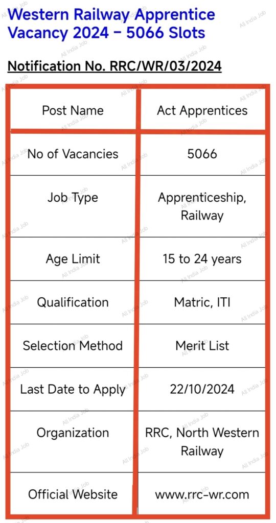 RRC WR Apprentice Notification 2024: Apply Online for 5066 Apprentice Slots